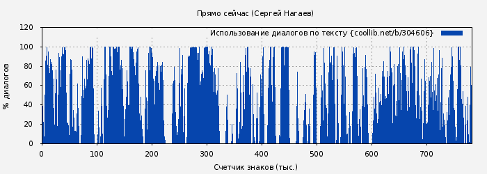 Использование диалогов по тексту книги № 304606: Прямо сейчас (Сергей Нагаев)