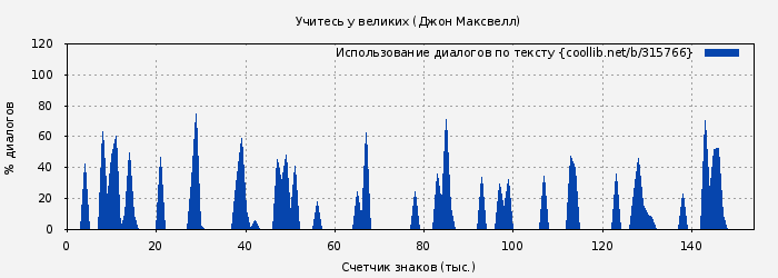 Использование диалогов по тексту книги № 315766: Учитесь у великих (Джон Максвелл)