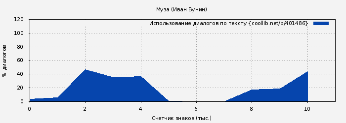 Использование диалогов по тексту книги № 401486: Муза (Иван Бунин)