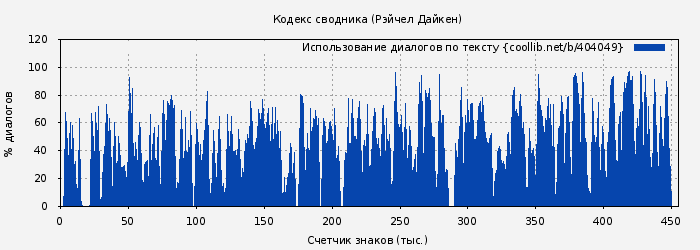 Использование диалогов по тексту книги № 404049: Кодекс сводника (Рэйчел Дайкен)