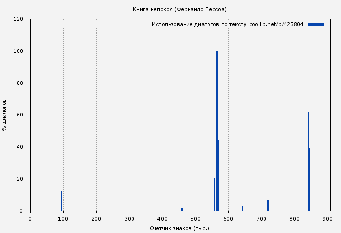 Использование диалогов по тексту книги № 425804: Книга непокоя (Фернандо Пессоа)