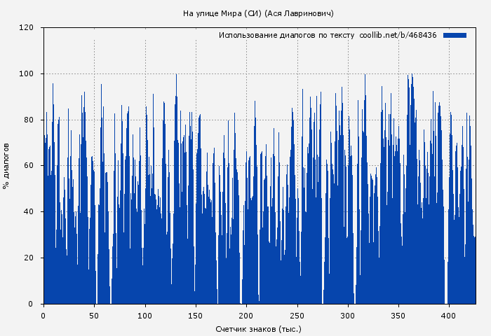 Использование диалогов по тексту книги № 468436: На улице Мира (СИ) (Ася Лавринович)