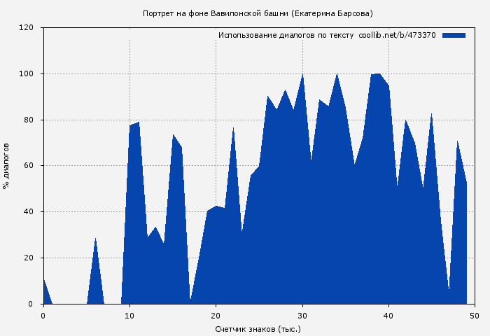 Использование диалогов по тексту книги № 473370: Портрет на фоне Вавилонской башни (Екатерина Барсова)