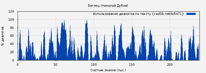 Использование диалогов по тексту книги № 5471: Беглец (Николай Дубов)