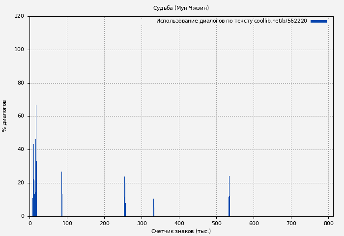 Использование диалогов по тексту книги № 562220: Cудьба (Мун Чжэин)