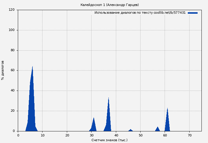 Использование диалогов по тексту книги № 577431: Калейдоскоп 1 (Александр Гарцев)