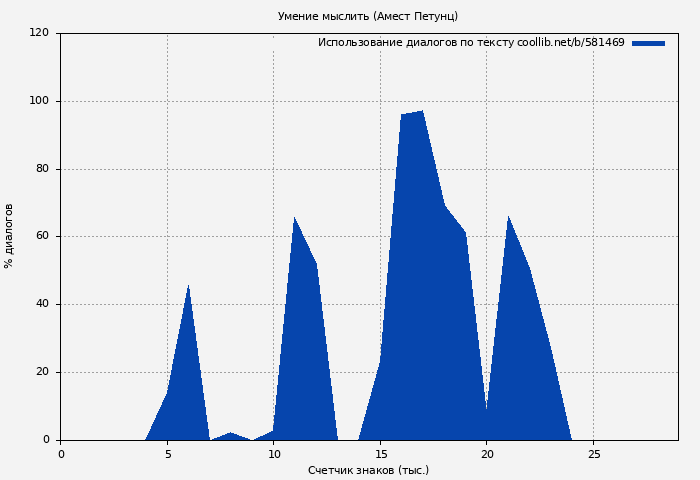 Использование диалогов по тексту книги № 581469: Умение мыслить (Амест Петунц)