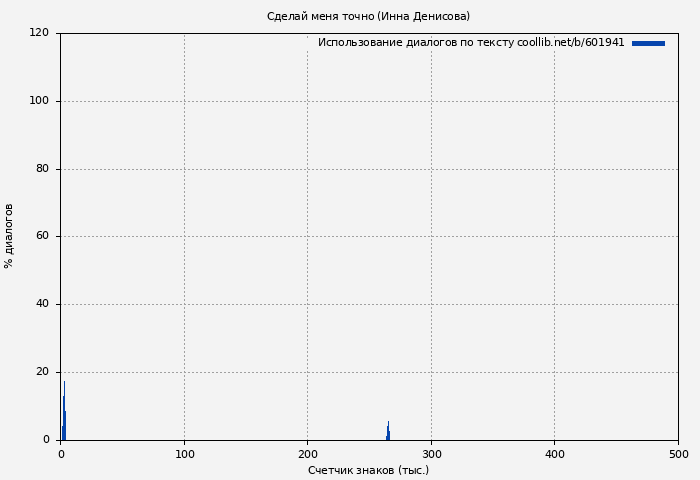 Использование диалогов по тексту книги № 601941: Сделай меня точно (Инна Денисова)
