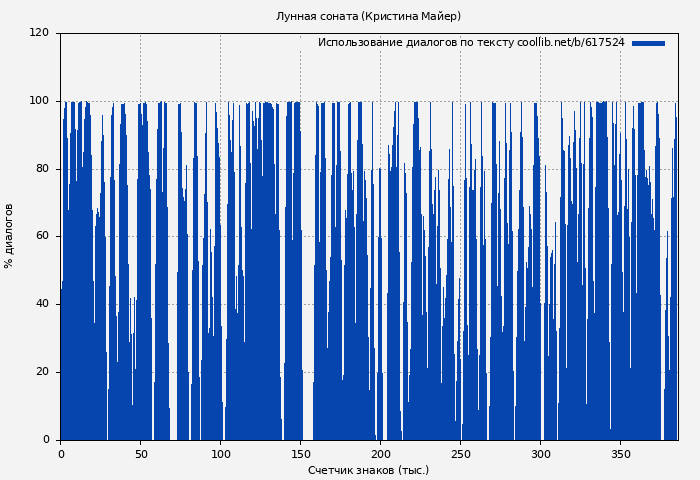 Использование диалогов по тексту книги № 617524: Лунная соната (Кристина Майер)