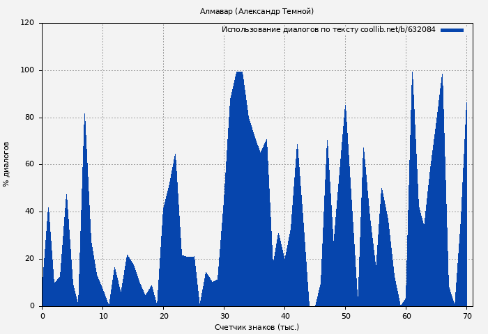Использование диалогов по тексту книги № 632084: Алмавар (Александр Темной)