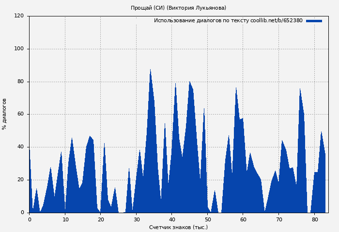Использование диалогов по тексту книги № 652380: Прощай (СИ) (Виктория Лукьянова)
