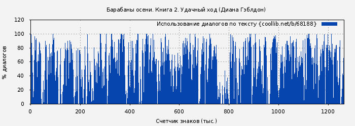 Использование диалогов по тексту книги № 68188: Барабаны осени. Книга 2. Удачный ход (Диана Гэблдон)