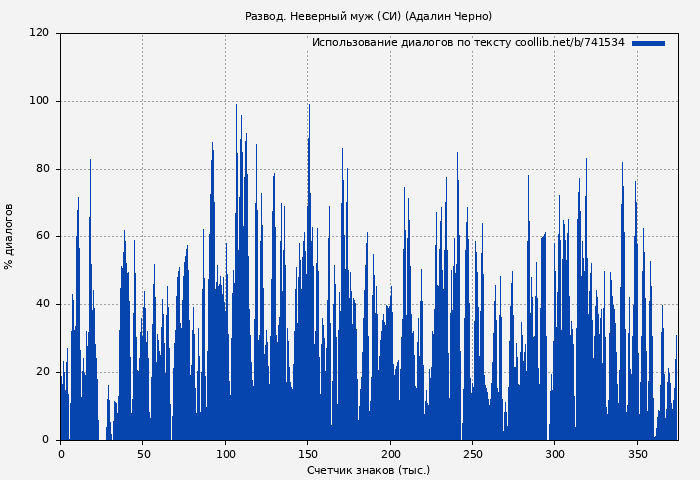 Использование диалогов по тексту книги № 741534: Развод. Неверный муж (СИ) (Адалин Черно)