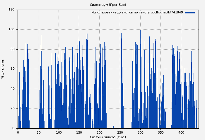Использование диалогов по тексту книги № 741849: Силентиум (Грег Бир)