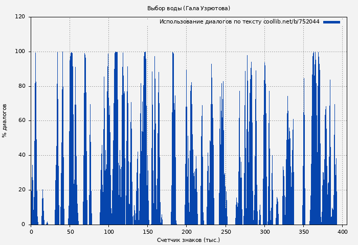 Использование диалогов по тексту книги № 752044: Выбор воды (Гала Узрютова)