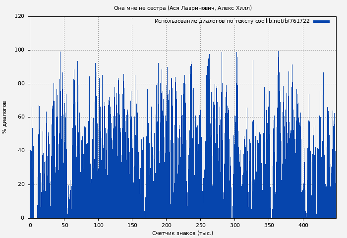 Использование диалогов по тексту книги № 761722: Она мне не сестра (Ася Лавринович)