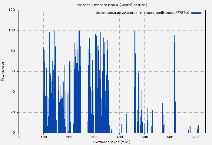 Использование диалогов по тексту книги № 775710: Королевы второго плана (Сергей Капков)