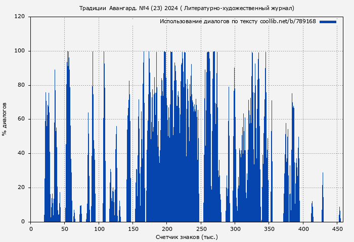 Использование диалогов по тексту книги № 789168: Традиции & Авангард. №4 (23) 2024 ( Литературно-художественный журнал)