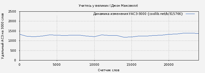 Удельный АСЗ-3000 книги № 315766: Учитесь у великих (Джон Максвелл)