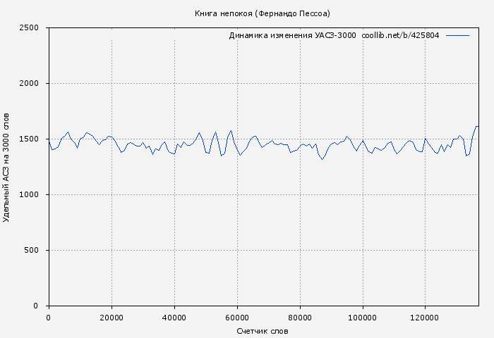 Удельный АСЗ-3000 книги № 425804: Книга непокоя (Фернандо Пессоа)