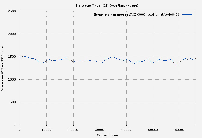 Удельный АСЗ-3000 книги № 468436: На улице Мира (СИ) (Ася Лавринович)