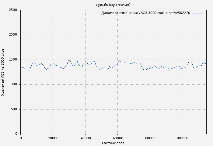 Удельный АСЗ-3000 книги № 562220: Cудьба (Мун Чжэин)