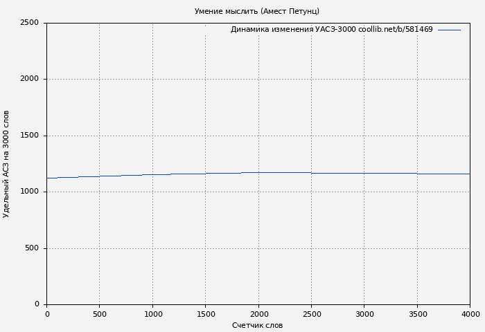Удельный АСЗ-3000 книги № 581469: Умение мыслить (Амест Петунц)