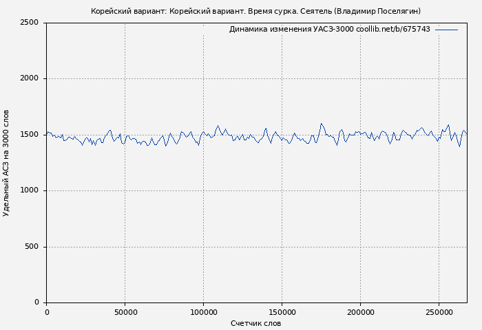 Удельный АСЗ-3000 книги № 675743: Корейский вариант: Корейский вариант. Время сурка. Сеятель (Владимир Поселягин)