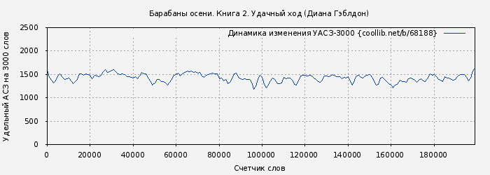 Удельный АСЗ-3000 книги № 68188: Барабаны осени. Книга 2. Удачный ход (Диана Гэблдон)
