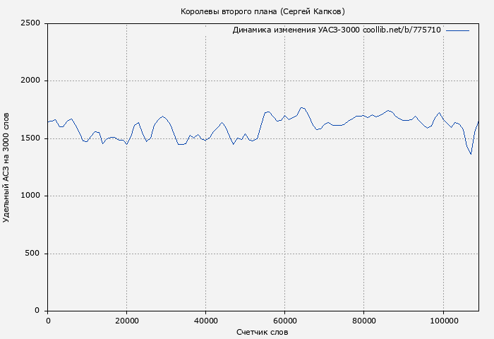 Удельный АСЗ-3000 книги № 775710: Королевы второго плана (Сергей Капков)