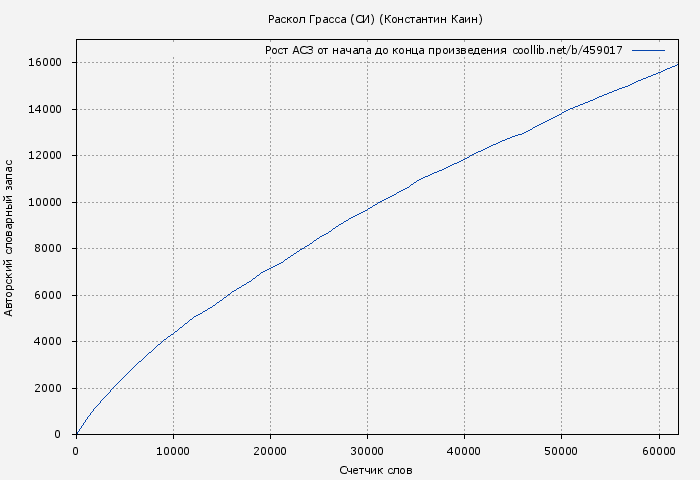 Рост АСЗ книги № 459017: Раскол Грасса (СИ) (Константин Каин)