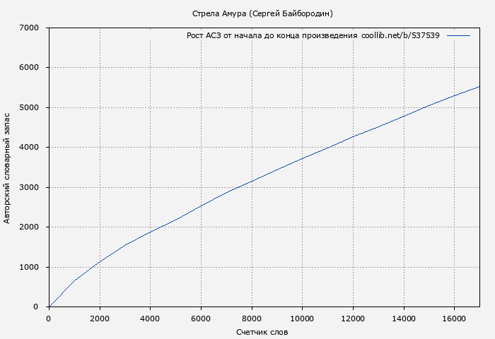 Рост АСЗ книги № 537539: Стрела Амура (Сергей Байбородин)