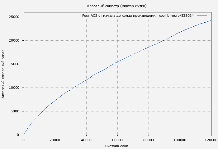 Рост АСЗ книги № 538024: Кровавый скипетр (Виктор Иутин)