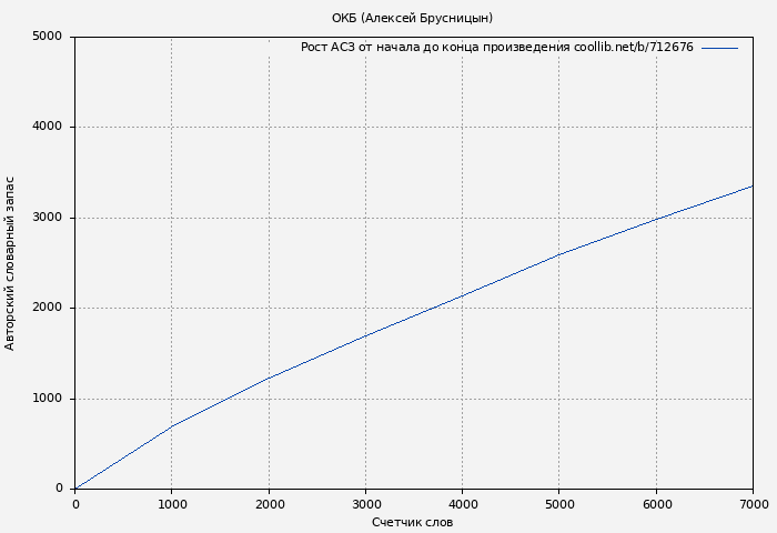 Рост АСЗ книги № 712676: ОКБ (Алексей Брусницын)
