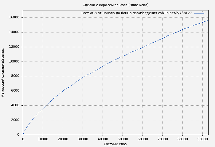 Рост АСЗ книги № 738127: Сделка с королем эльфов (Элис Кова)