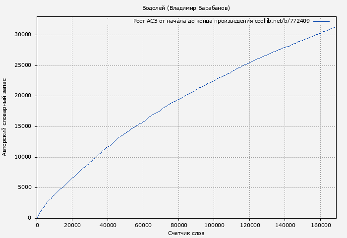 Рост АСЗ книги № 772409: Водолей (Владимир Барабанов)