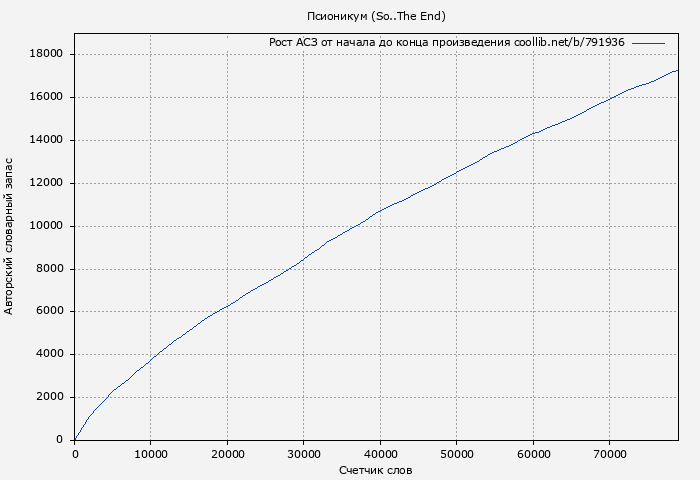 Рост АСЗ книги № 791936: Псионикум (So..The End)