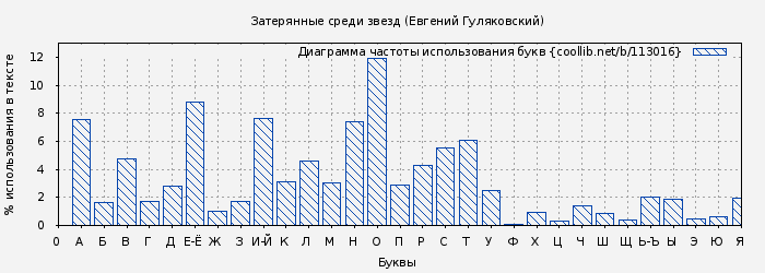 Диаграма использования букв книги № 113016: Затерянные среди звезд (Евгений Гуляковский)