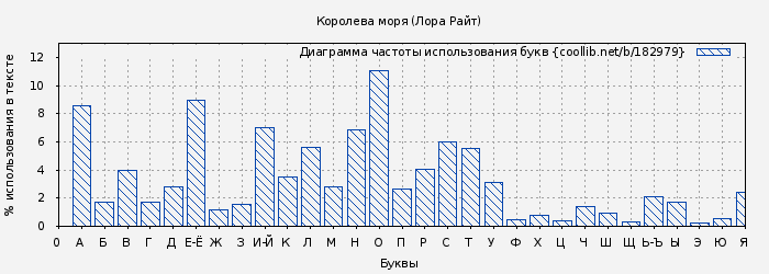 Диаграма использования букв книги № 182979: Королева моря (Лора Райт)