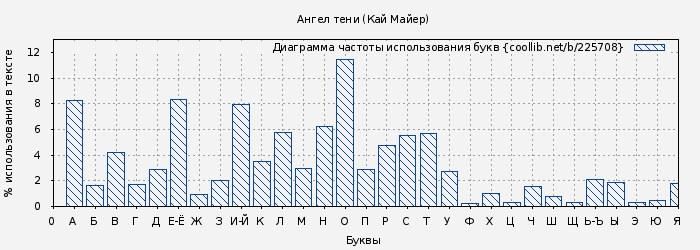 Диаграма использования букв книги № 225708: Ангел тени (Кай Майер)