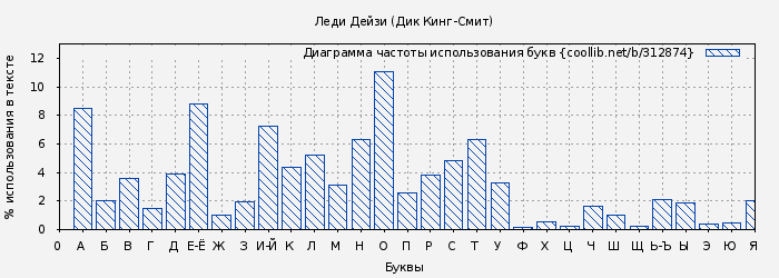 Диаграма использования букв книги № 312874: Леди Дейзи (Дик Кинг-Смит)