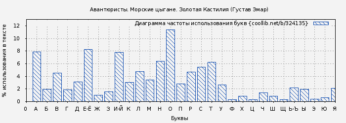 Диаграма использования букв книги № 324135: Авантюристы. Морские цыгане. Золотая Кастилия (Густав Эмар)