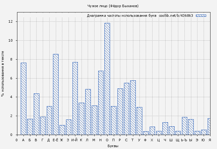 Диаграма использования букв книги № 436863: Чужое лицо (Фёдор Быханов)