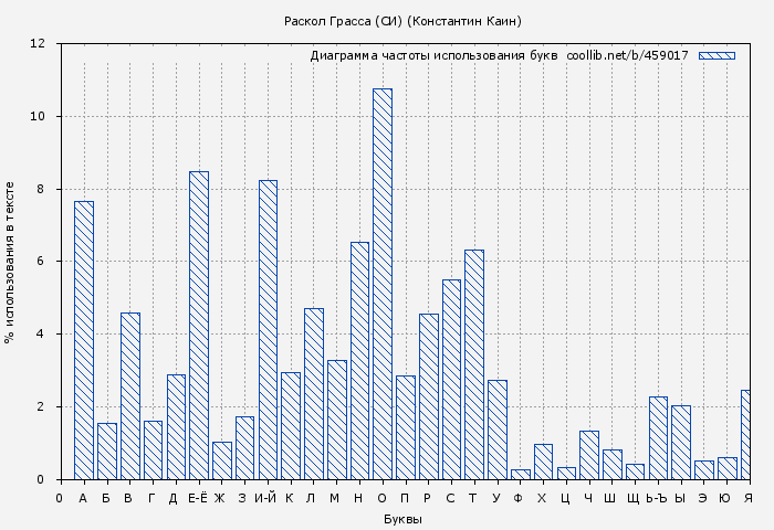 Диаграма использования букв книги № 459017: Раскол Грасса (СИ) (Константин Каин)