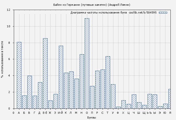 Диаграма использования букв книги № 504595: Байки из Германии (путевые заметки) (Андрей Лямин)