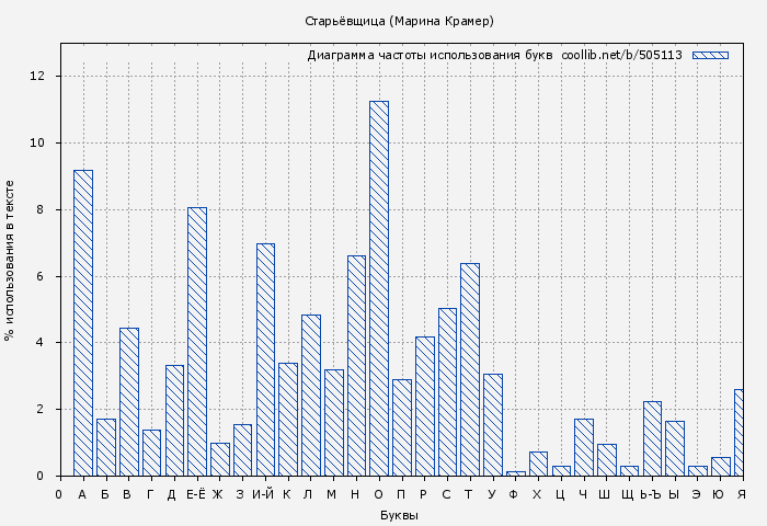 Диаграма использования букв книги № 505113: Старьёвщица (Марина Крамер)