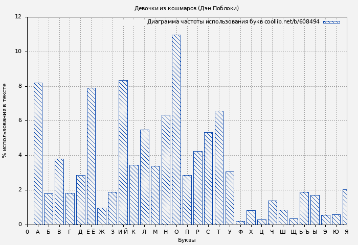 Диаграма использования букв книги № 608494: Девочки из кошмаров (Дэн Поблоки)