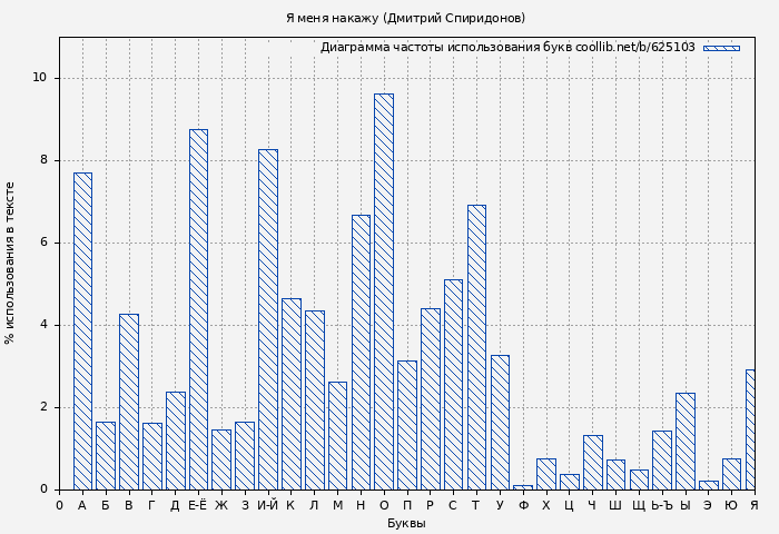 Диаграма использования букв книги № 625103: Я меня накажу (Дмитрий Спиридонов)