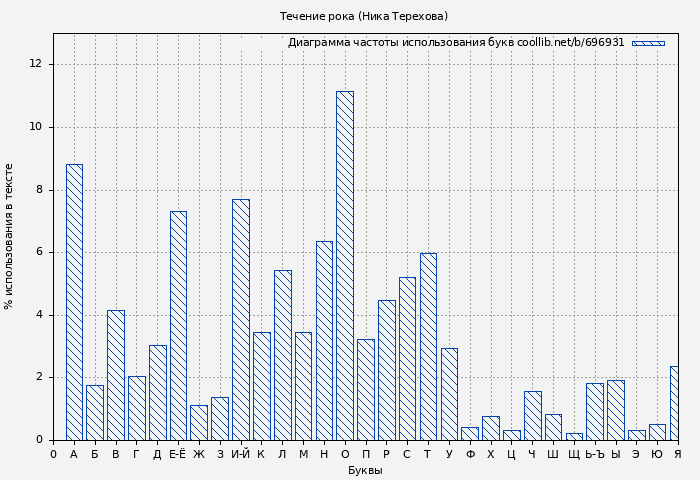 Диаграма использования букв книги № 696931: Течение рока (Ника Терехова)