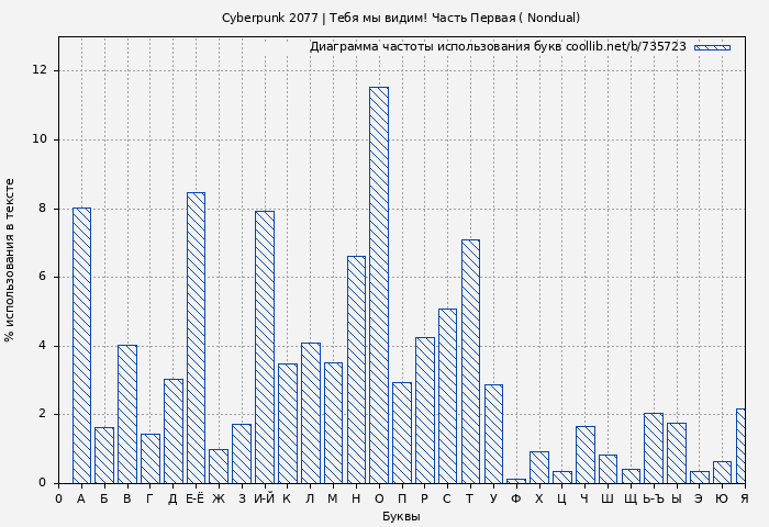 Диаграма использования букв книги № 735723: Cyberpunk 2077 | Тебя мы видим! Часть Первая ( Nondual)